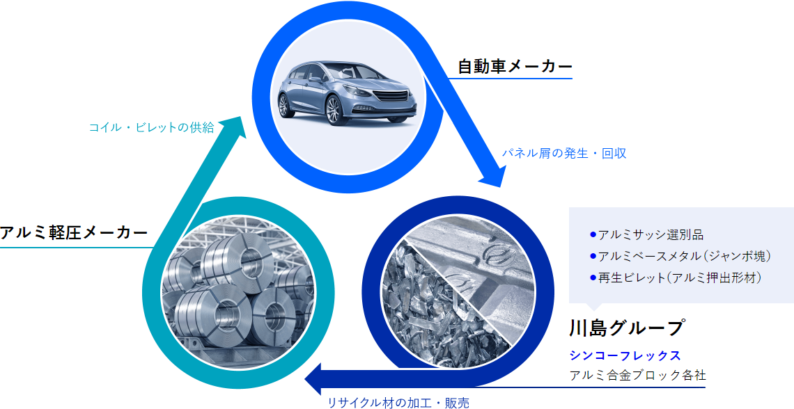 P2P事業 水平リサイクルスキーム図