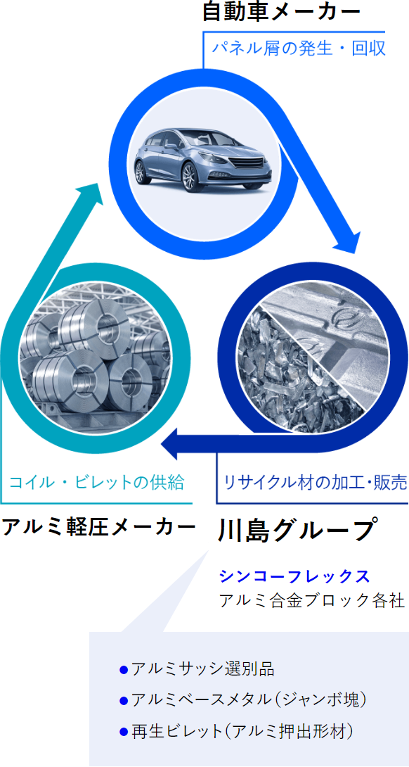 P2P事業 水平リサイクルスキーム図