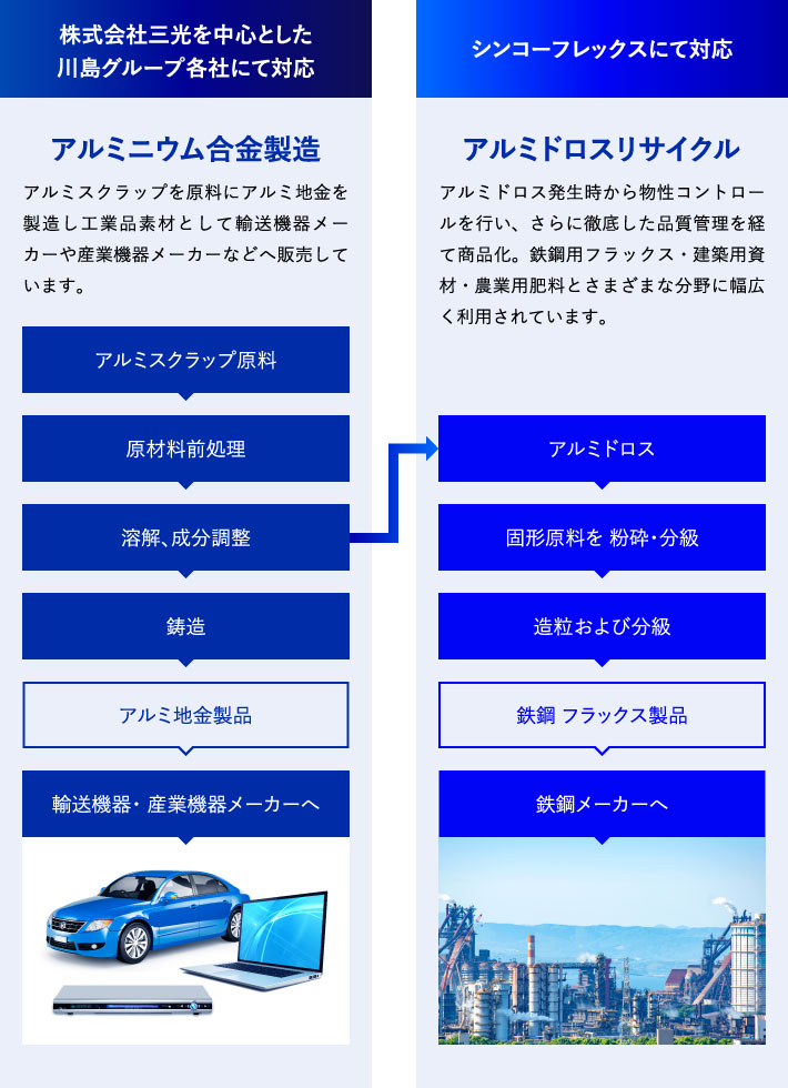 パーフェクトリサイクルシステム図