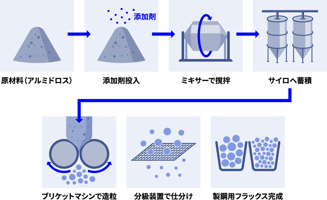 製鋼用フラックス製造システム図